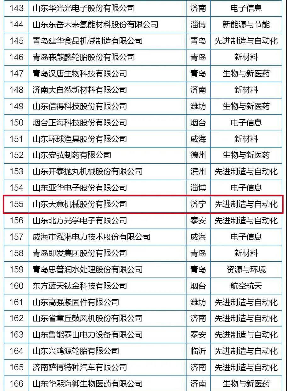 喜訊丨天意機械從全省高新技術(shù)企業(yè)群體中脫穎而出，躋身科技領(lǐng)軍企業(yè)行列